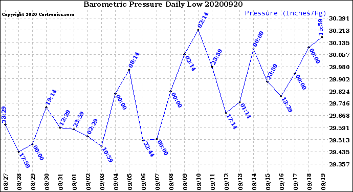 Milwaukee Weather Barometric Pressure<br>Daily Low