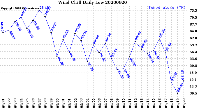 Milwaukee Weather Wind Chill<br>Daily Low