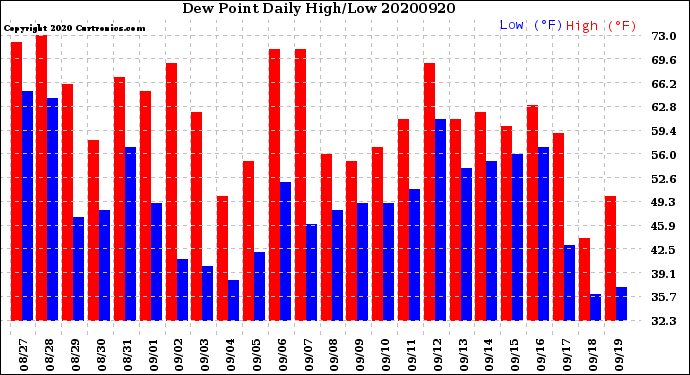Milwaukee Weather Dew Point<br>Daily High/Low
