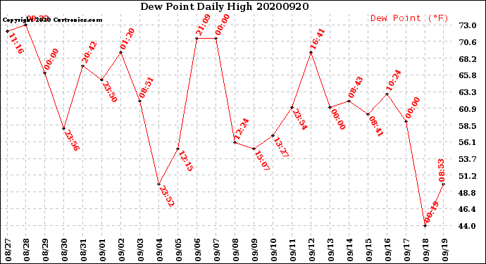Milwaukee Weather Dew Point<br>Daily High