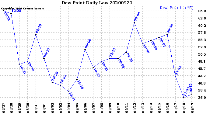 Milwaukee Weather Dew Point<br>Daily Low