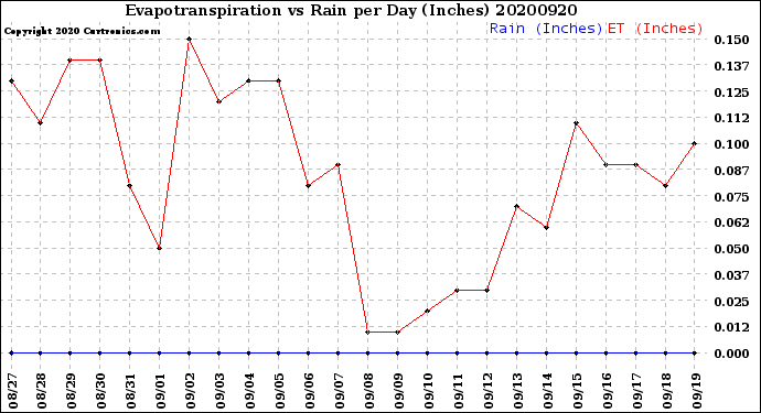 Milwaukee Weather Evapotranspiration<br>vs Rain per Day<br>(Inches)