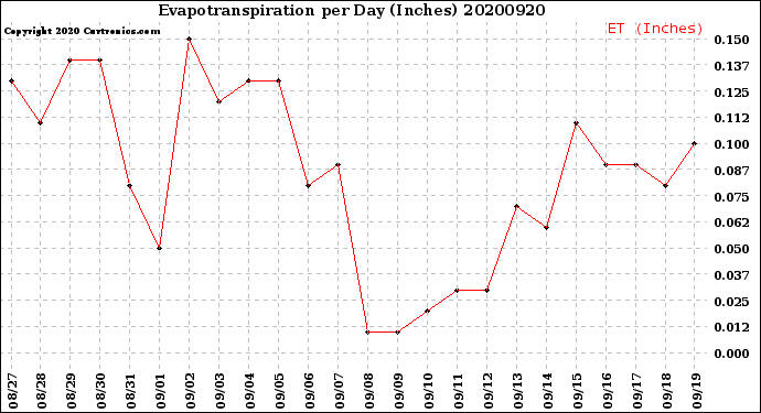 Milwaukee Weather Evapotranspiration<br>per Day (Inches)