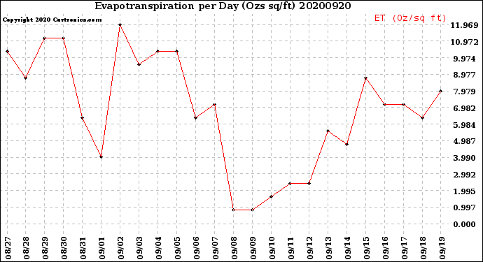 Milwaukee Weather Evapotranspiration<br>per Day (Ozs sq/ft)
