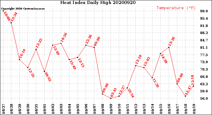 Milwaukee Weather Heat Index<br>Daily High