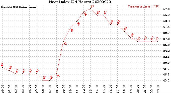 Milwaukee Weather Heat Index<br>(24 Hours)