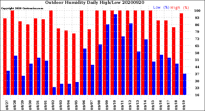 Milwaukee Weather Outdoor Humidity<br>Daily High/Low