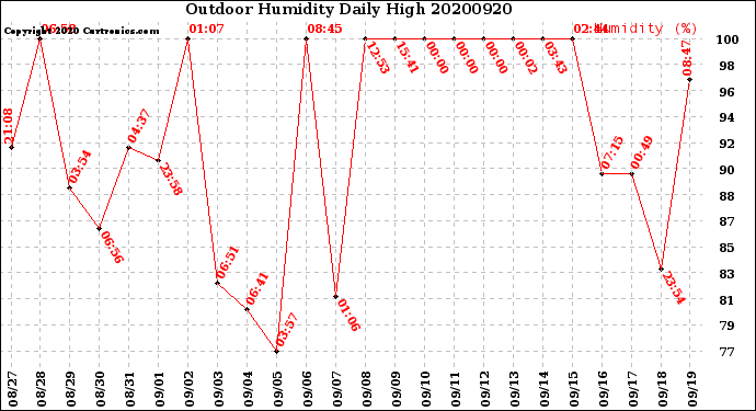 Milwaukee Weather Outdoor Humidity<br>Daily High