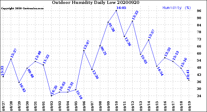Milwaukee Weather Outdoor Humidity<br>Daily Low