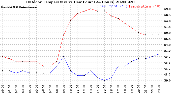 Milwaukee Weather Outdoor Temperature<br>vs Dew Point<br>(24 Hours)