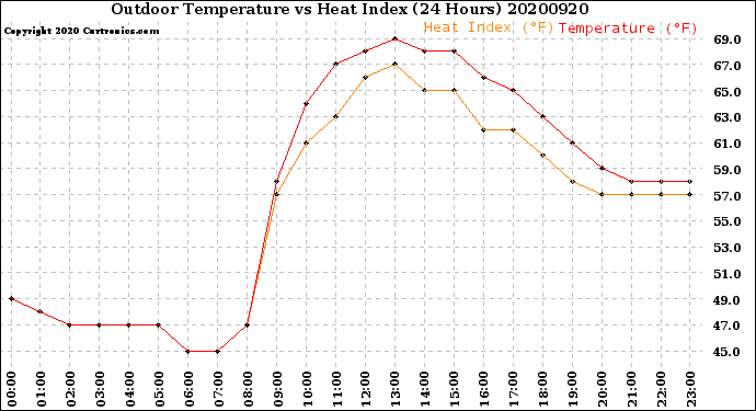 Milwaukee Weather Outdoor Temperature<br>vs Heat Index<br>(24 Hours)