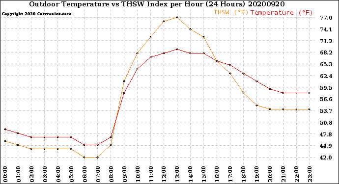 Milwaukee Weather Outdoor Temperature<br>vs THSW Index<br>per Hour<br>(24 Hours)