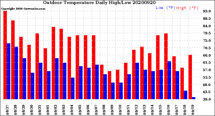 Milwaukee Weather Outdoor Temperature<br>Daily High/Low
