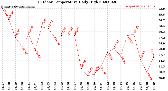 Milwaukee Weather Outdoor Temperature<br>Daily High