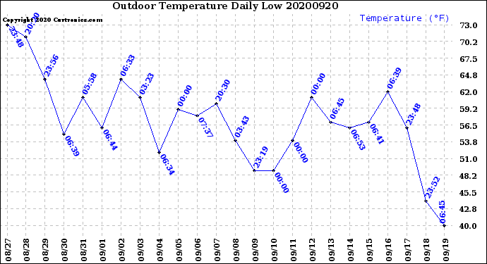 Milwaukee Weather Outdoor Temperature<br>Daily Low