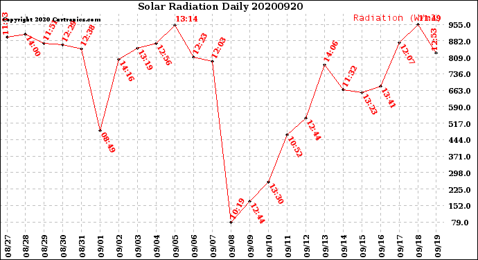 Milwaukee Weather Solar Radiation<br>Daily