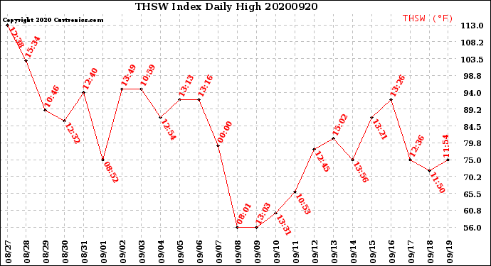 Milwaukee Weather THSW Index<br>Daily High