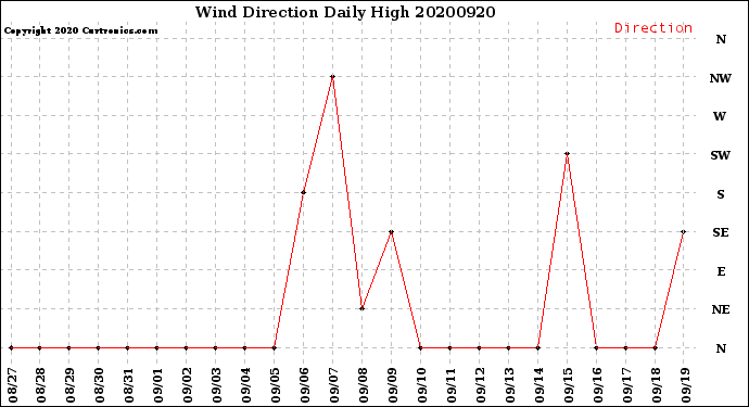 Milwaukee Weather Wind Direction<br>Daily High