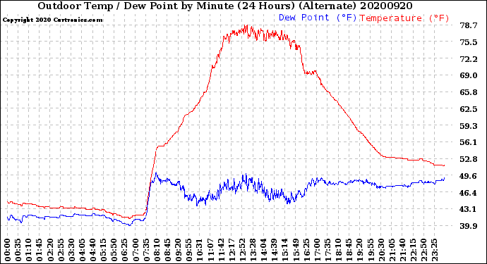 Milwaukee Weather Outdoor Temp / Dew Point<br>by Minute<br>(24 Hours) (Alternate)