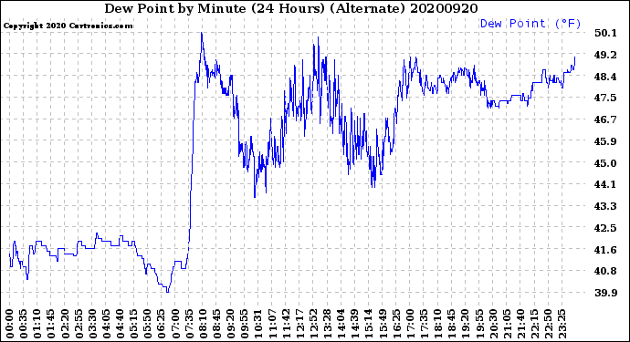 Milwaukee Weather Dew Point<br>by Minute<br>(24 Hours) (Alternate)
