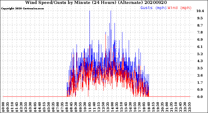 Milwaukee Weather Wind Speed/Gusts<br>by Minute<br>(24 Hours) (Alternate)