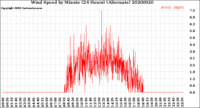 Milwaukee Weather Wind Speed<br>by Minute<br>(24 Hours) (Alternate)