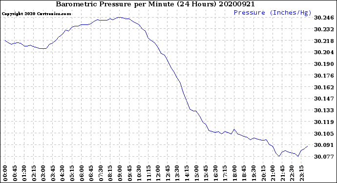 Milwaukee Weather Barometric Pressure<br>per Minute<br>(24 Hours)