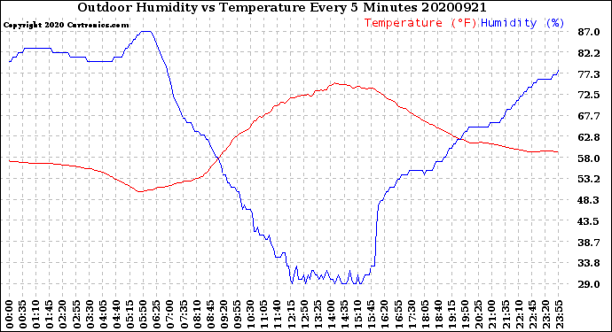 Milwaukee Weather Outdoor Humidity<br>vs Temperature<br>Every 5 Minutes