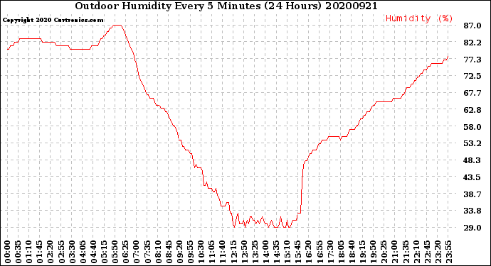 Milwaukee Weather Outdoor Humidity<br>Every 5 Minutes<br>(24 Hours)