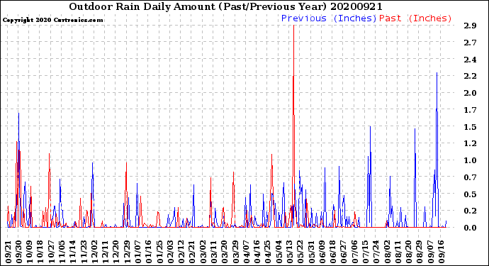 Milwaukee Weather Outdoor Rain<br>Daily Amount<br>(Past/Previous Year)