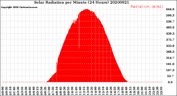 Milwaukee Weather Solar Radiation<br>per Minute<br>(24 Hours)