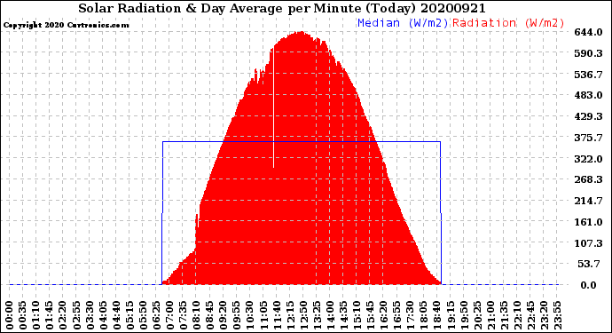 Milwaukee Weather Solar Radiation<br>& Day Average<br>per Minute<br>(Today)