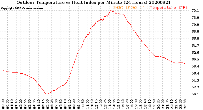 Milwaukee Weather Outdoor Temperature<br>vs Heat Index<br>per Minute<br>(24 Hours)