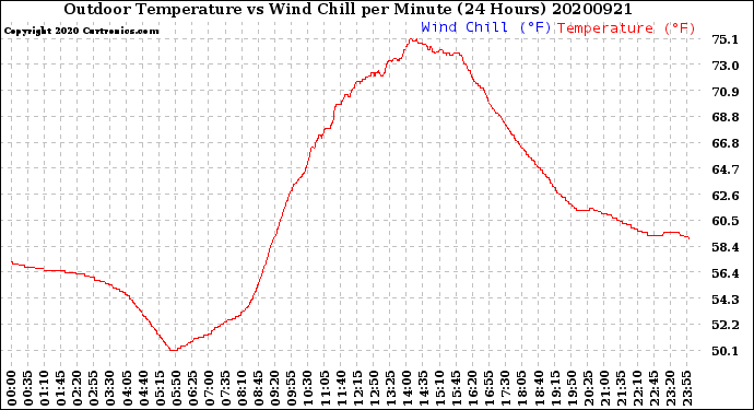Milwaukee Weather Outdoor Temperature<br>vs Wind Chill<br>per Minute<br>(24 Hours)