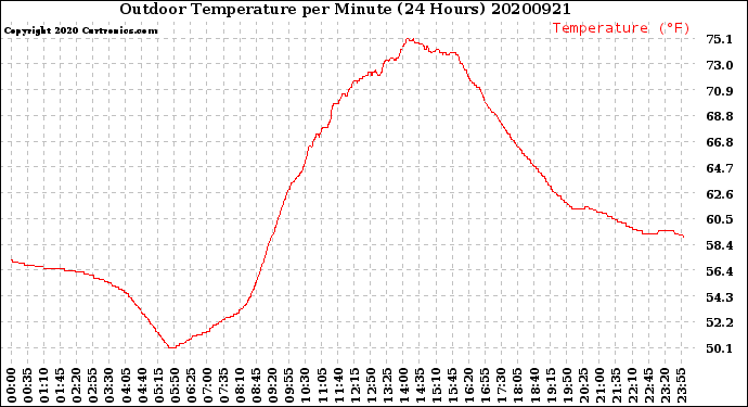 Milwaukee Weather Outdoor Temperature<br>per Minute<br>(24 Hours)