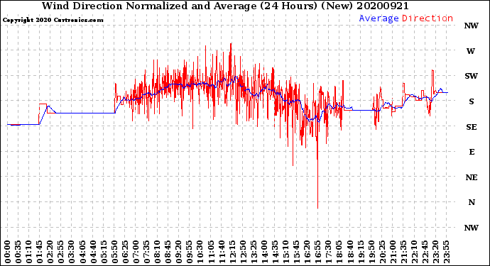 Milwaukee Weather Wind Direction<br>Normalized and Average<br>(24 Hours) (New)