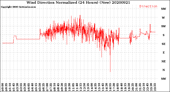 Milwaukee Weather Wind Direction<br>Normalized<br>(24 Hours) (New)