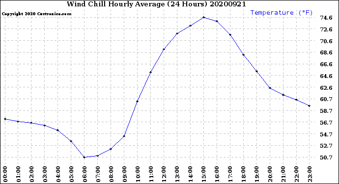 Milwaukee Weather Wind Chill<br>Hourly Average<br>(24 Hours)