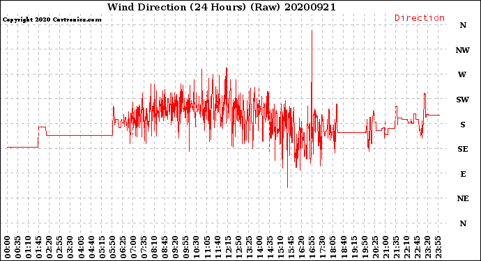 Milwaukee Weather Wind Direction<br>(24 Hours) (Raw)