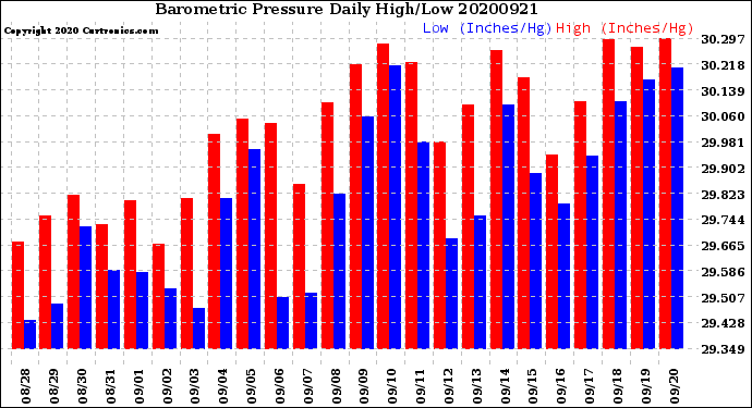 Milwaukee Weather Barometric Pressure<br>Daily High/Low