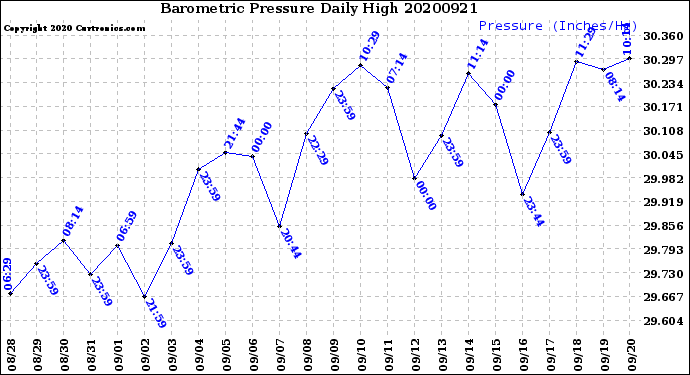 Milwaukee Weather Barometric Pressure<br>Daily High