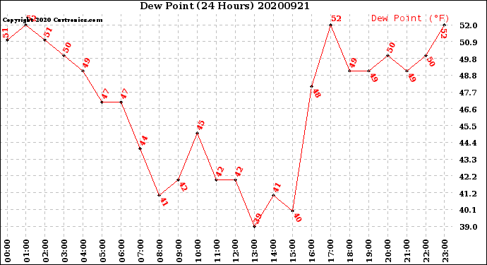 Milwaukee Weather Dew Point<br>(24 Hours)