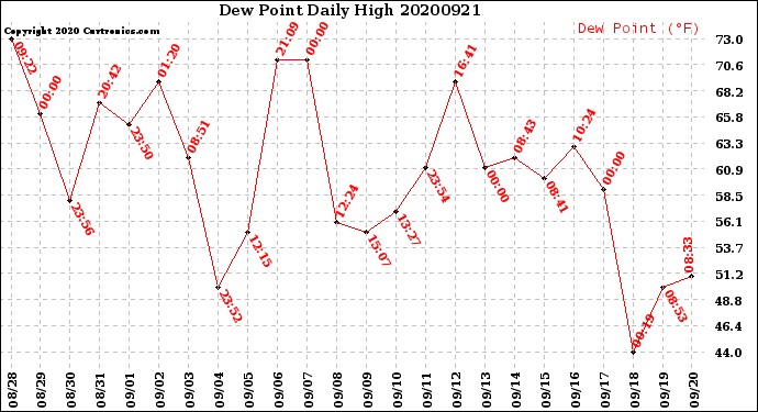 Milwaukee Weather Dew Point<br>Daily High