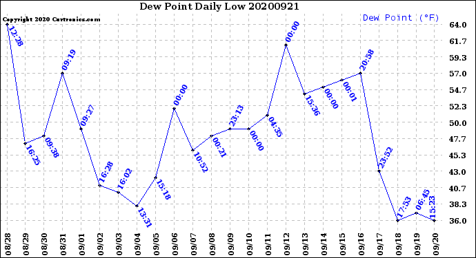 Milwaukee Weather Dew Point<br>Daily Low