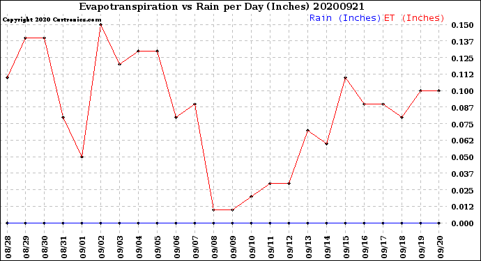 Milwaukee Weather Evapotranspiration<br>vs Rain per Day<br>(Inches)