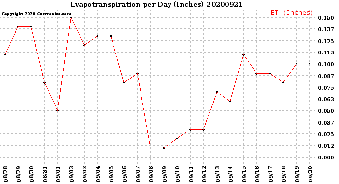 Milwaukee Weather Evapotranspiration<br>per Day (Inches)
