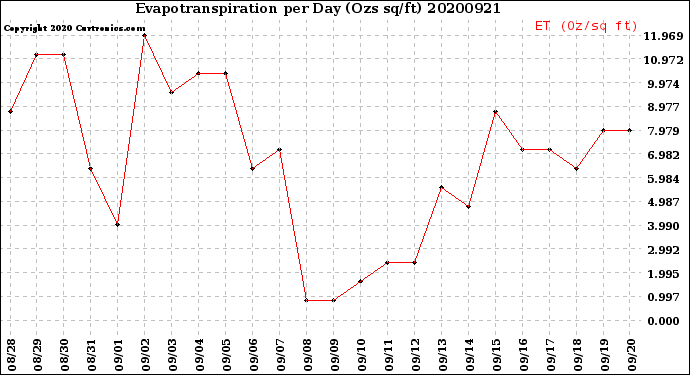Milwaukee Weather Evapotranspiration<br>per Day (Ozs sq/ft)