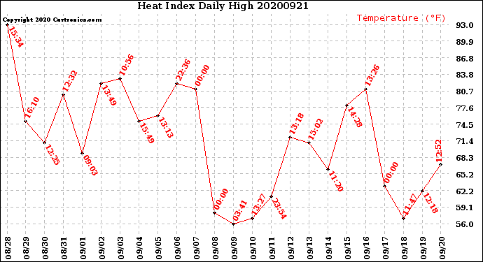 Milwaukee Weather Heat Index<br>Daily High