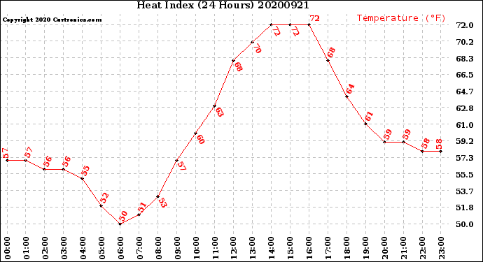 Milwaukee Weather Heat Index<br>(24 Hours)
