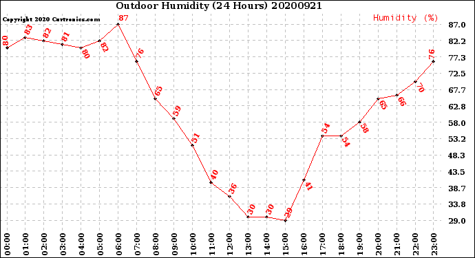 Milwaukee Weather Outdoor Humidity<br>(24 Hours)